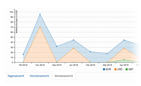 Verlängerungsvorschau